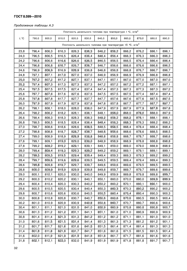 ГОСТ 8.599-2010