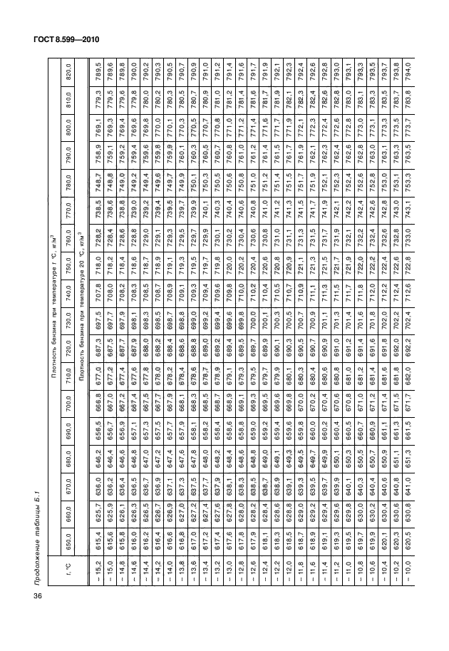 ГОСТ 8.599-2010