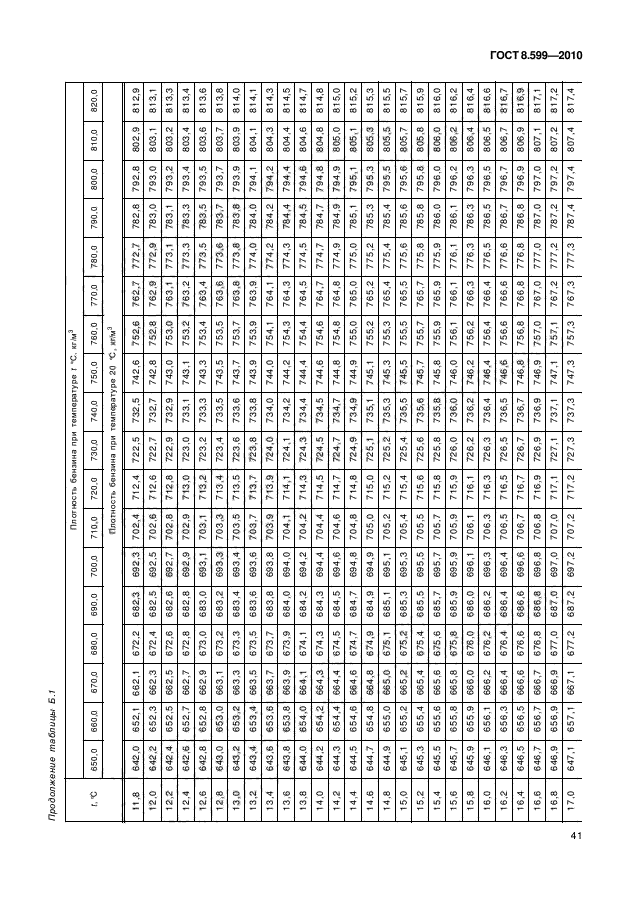 ГОСТ 8.599-2010