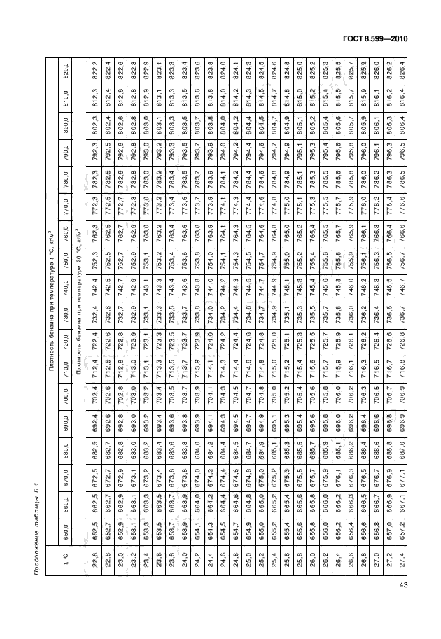 ГОСТ 8.599-2010