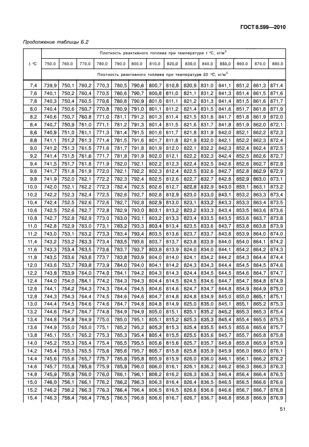 ГОСТ 8.599-2010