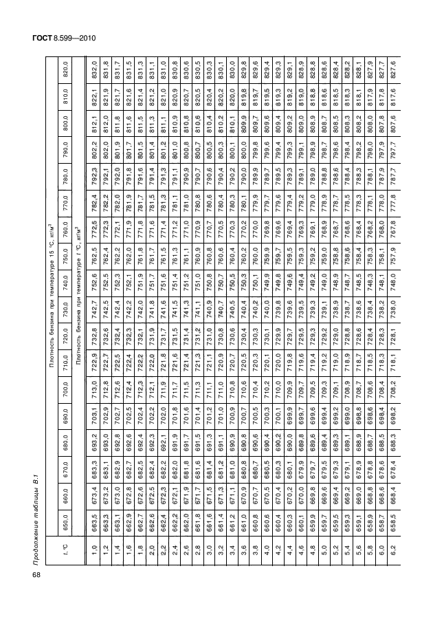 ГОСТ 8.599-2010