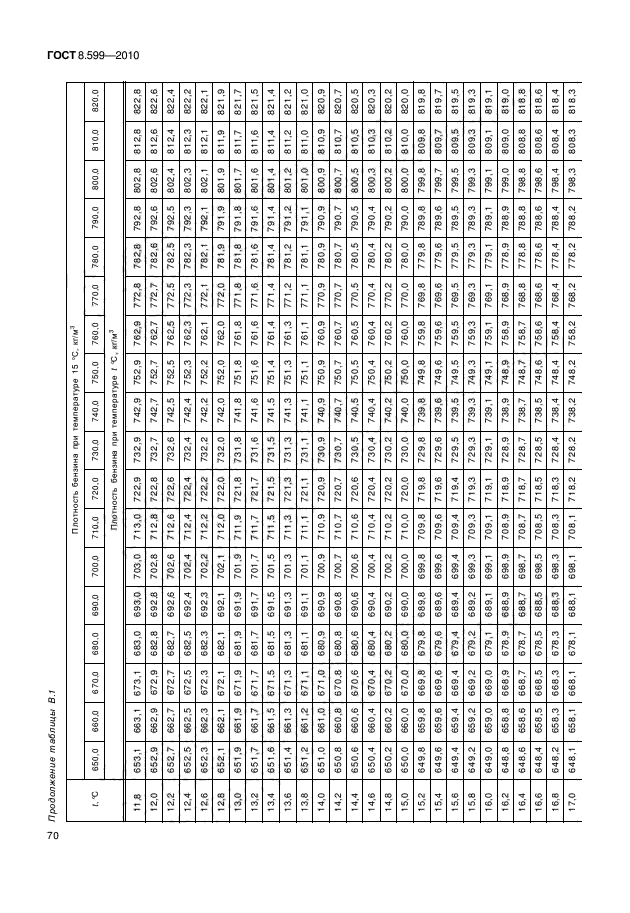 ГОСТ 8.599-2010