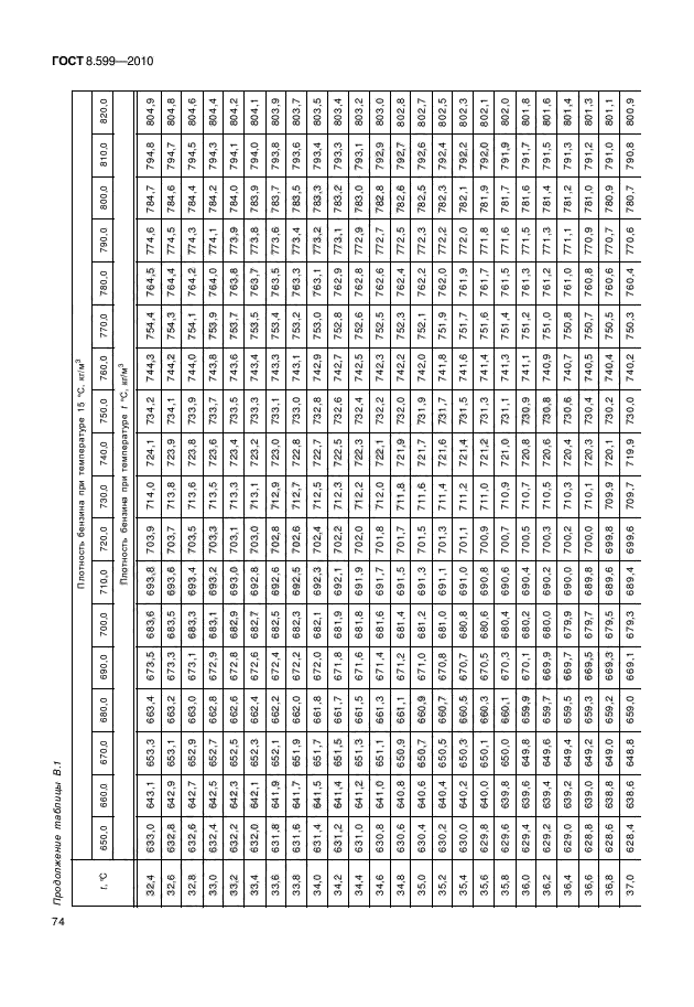 ГОСТ 8.599-2010