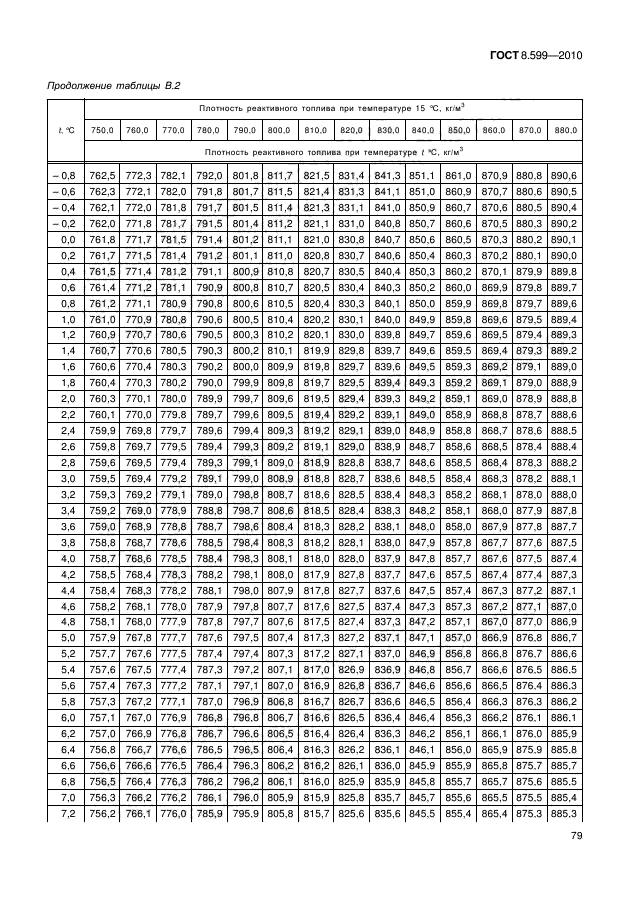 ГОСТ 8.599-2010