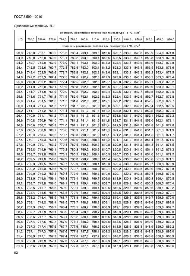 ГОСТ 8.599-2010