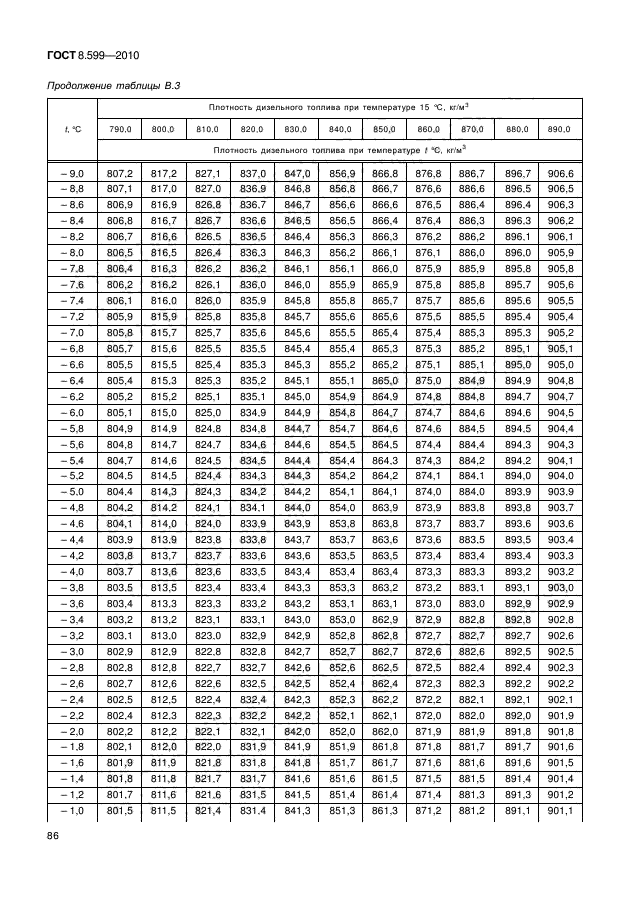 ГОСТ 8.599-2010