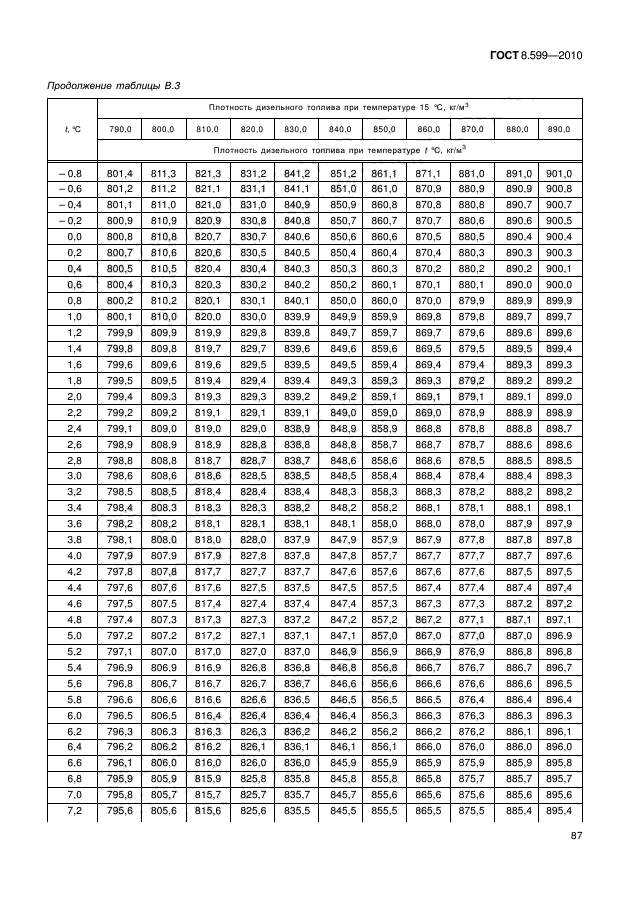 ГОСТ 8.599-2010