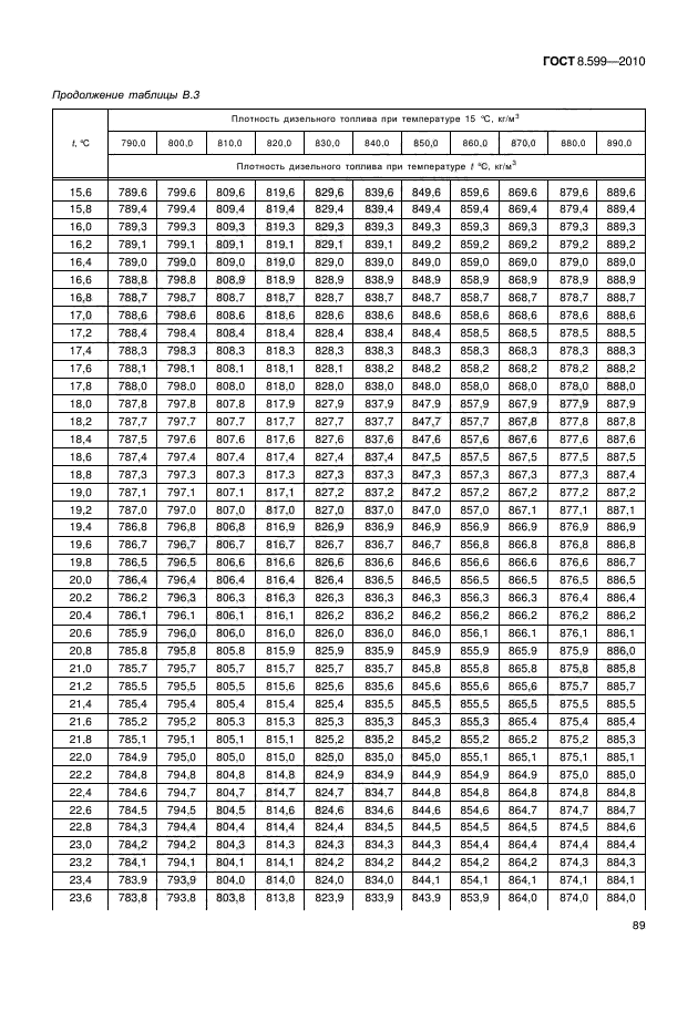 ГОСТ 8.599-2010