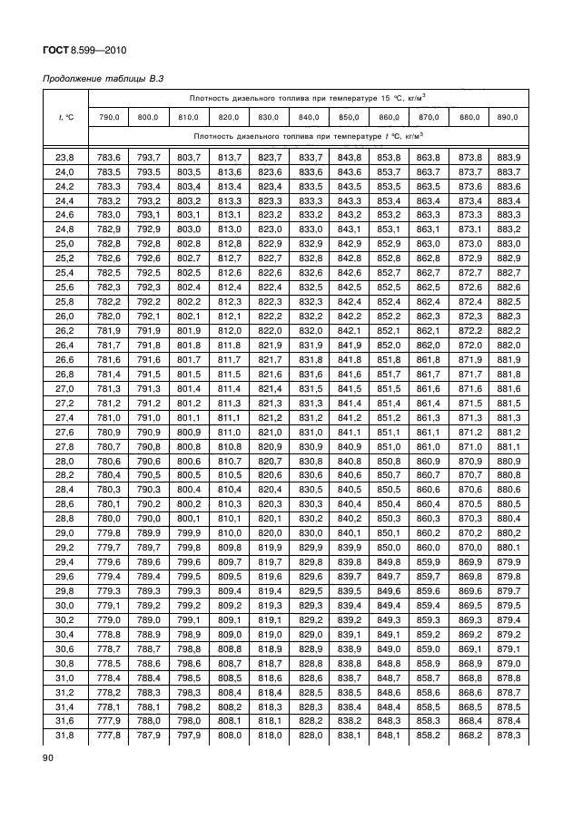 ГОСТ 8.599-2010