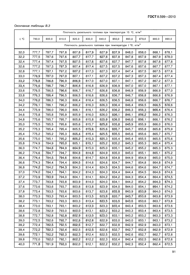 ГОСТ 8.599-2010