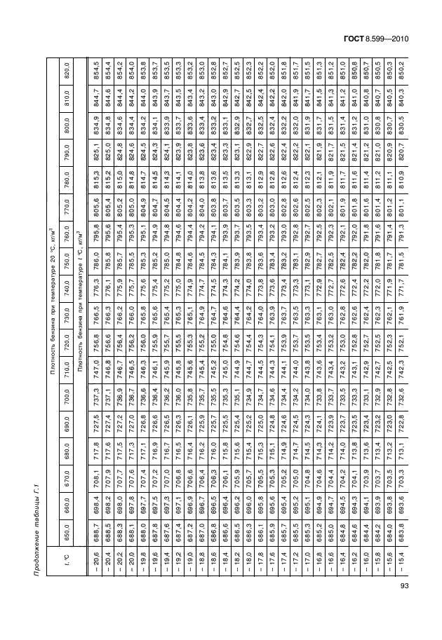 ГОСТ 8.599-2010