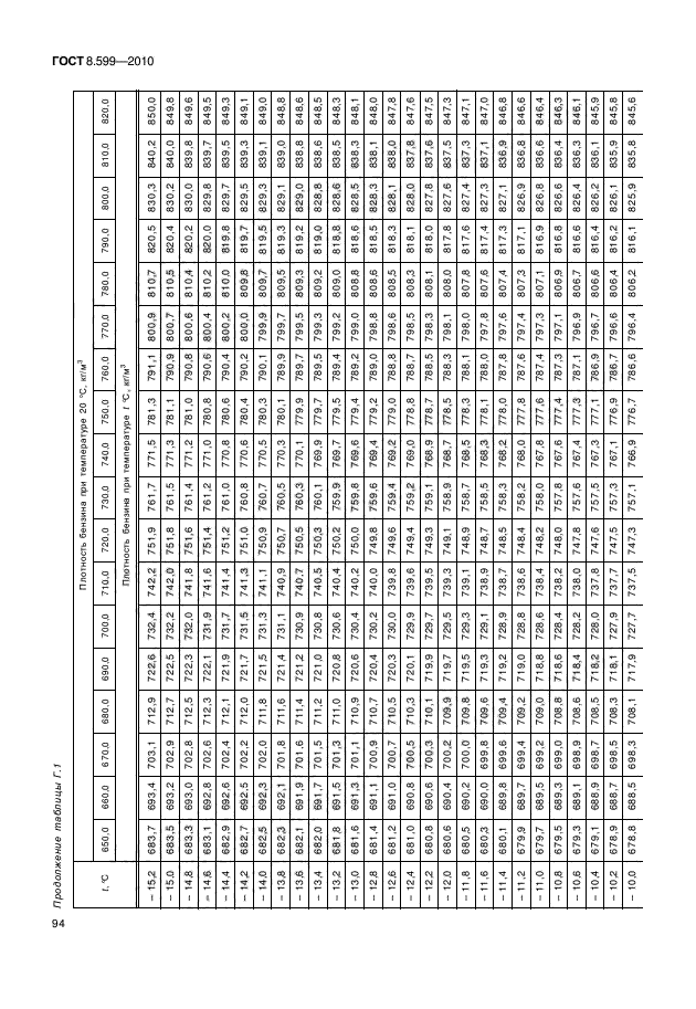 ГОСТ 8.599-2010