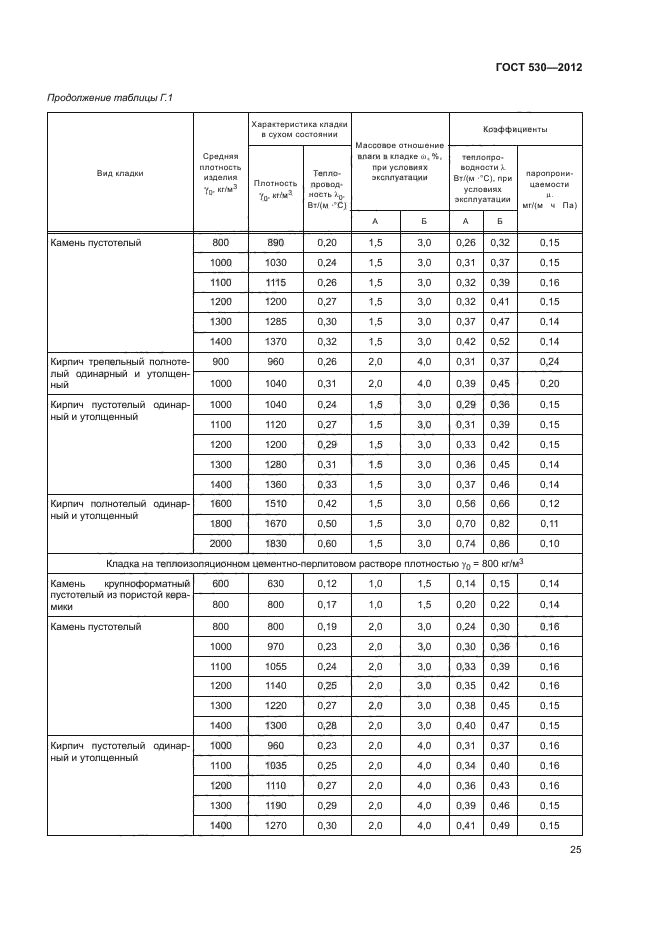 ГОСТ 530-2012