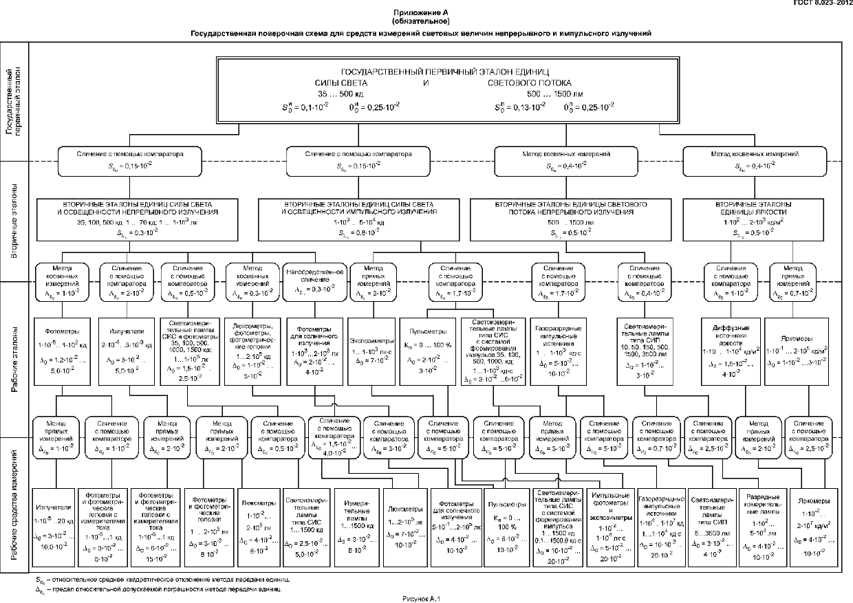 ГОСТ 8.023-2012