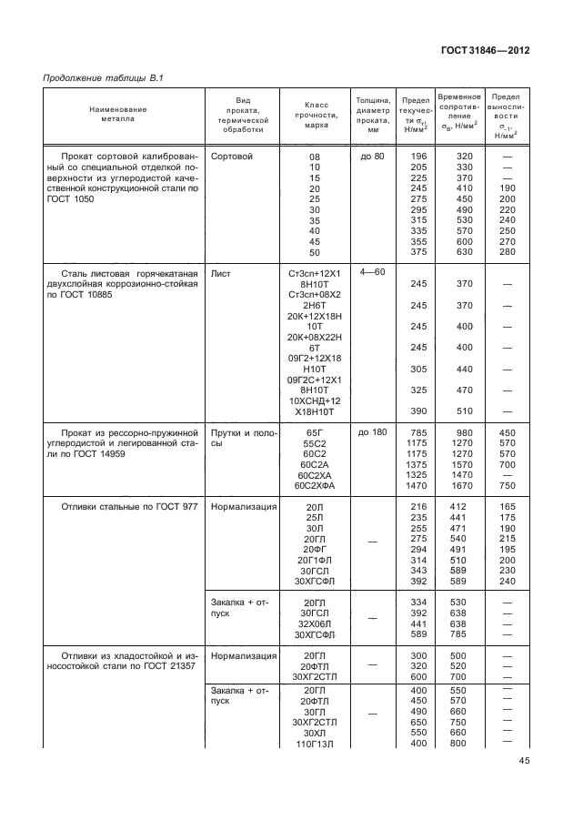 ГОСТ 31846-2012