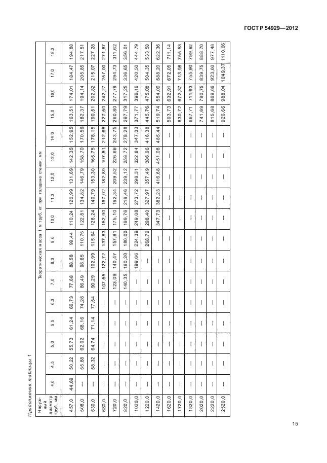 ГОСТ Р 54929-2012