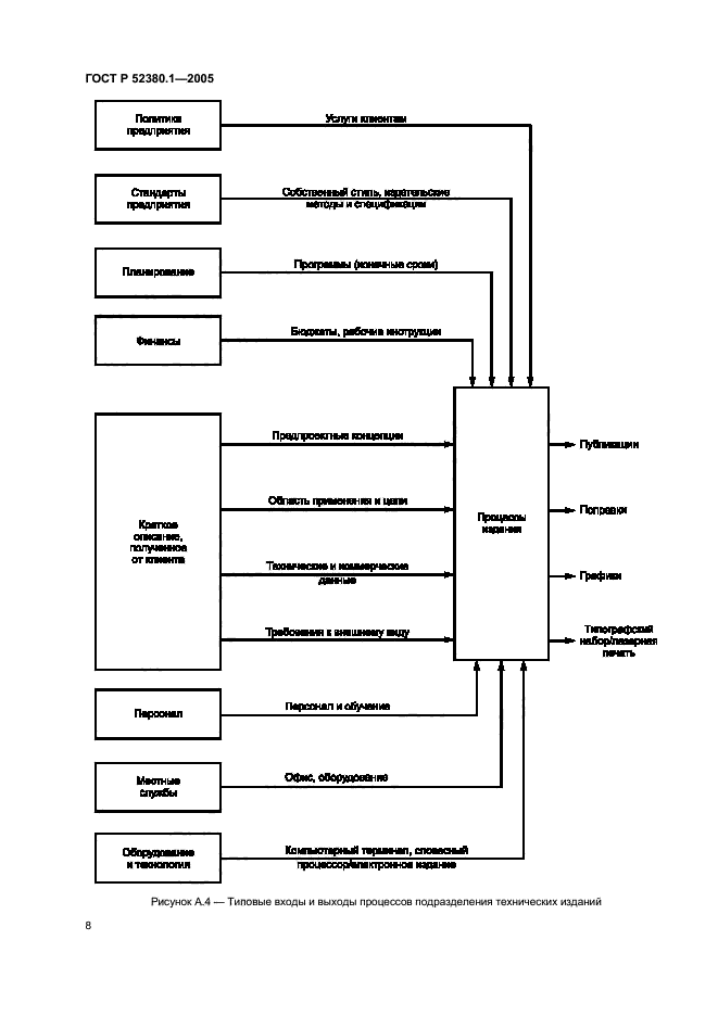 ГОСТ Р 52380.1-2005