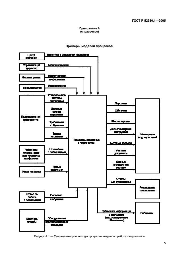 ГОСТ Р 52380.1-2005