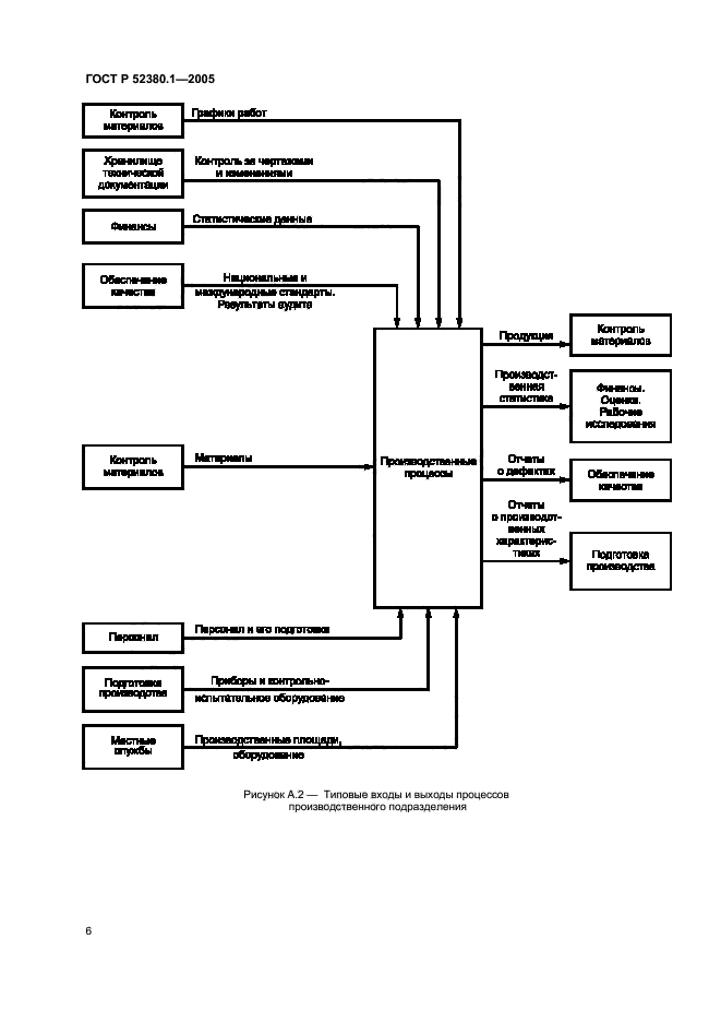 ГОСТ Р 52380.1-2005