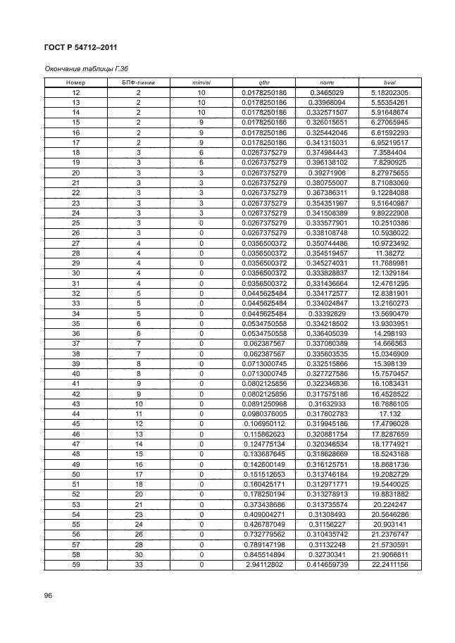 ГОСТ Р 54712-2011