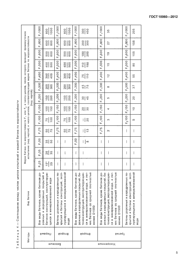 ГОСТ 10060-2012