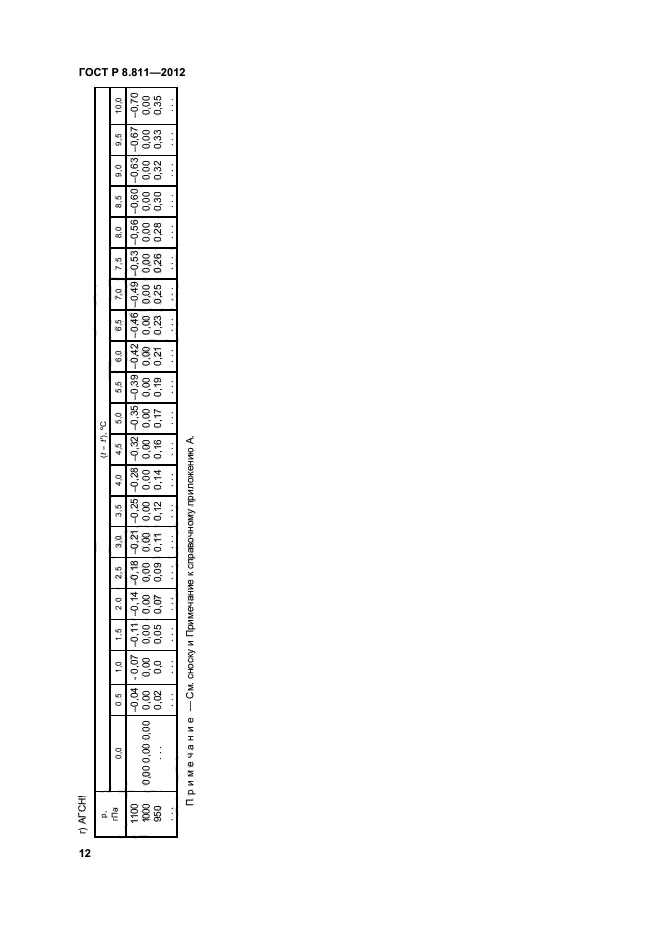 ГОСТ Р 8.811-2012