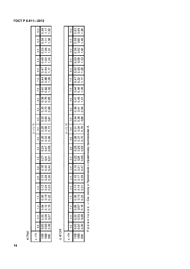 ГОСТ Р 8.811-2012