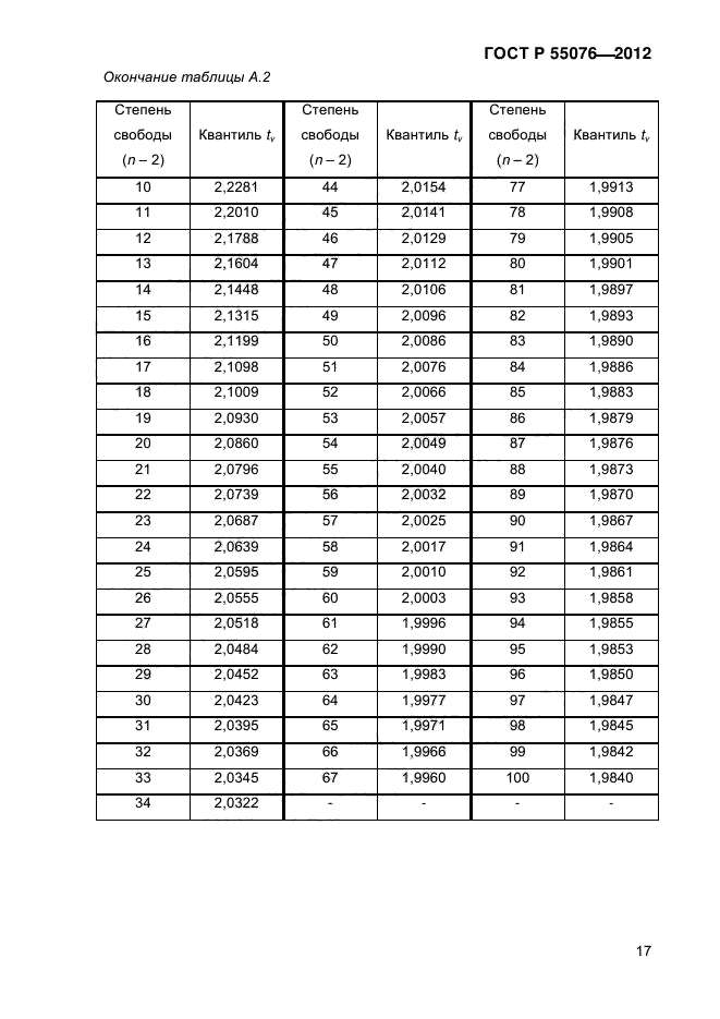 ГОСТ Р 55076-2012