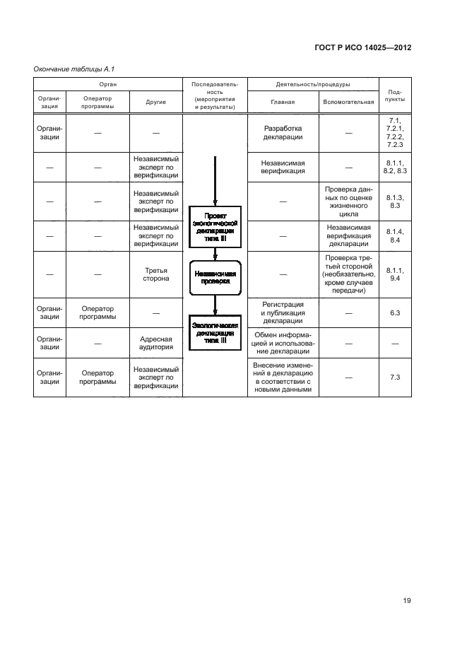 ГОСТ Р ИСО 14025-2012