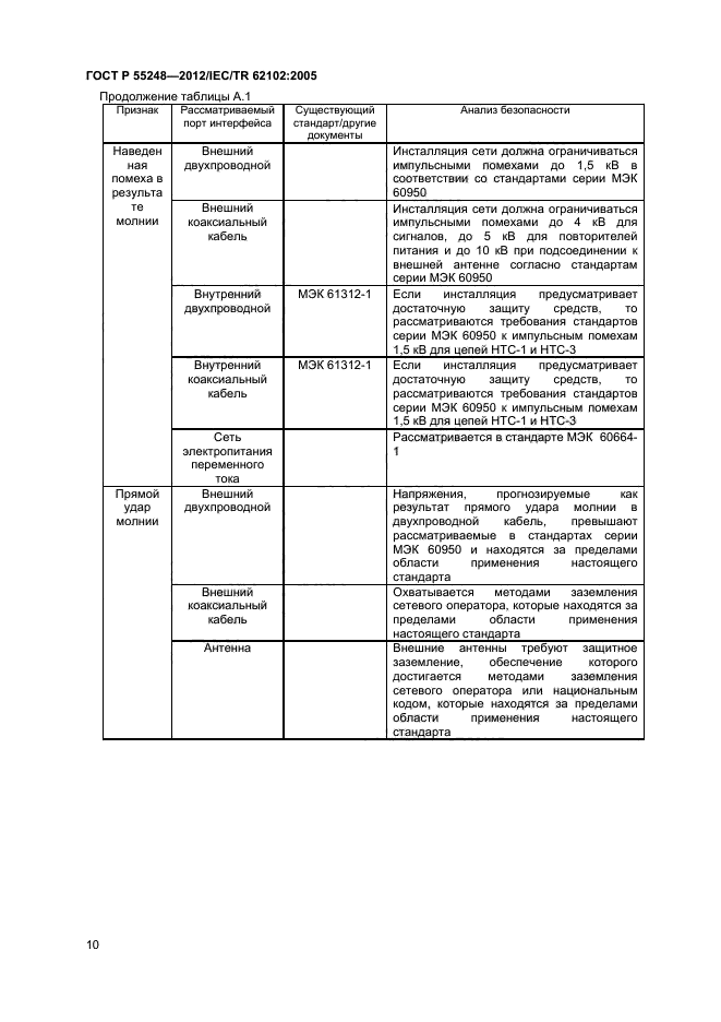 ГОСТ Р 55248-2012