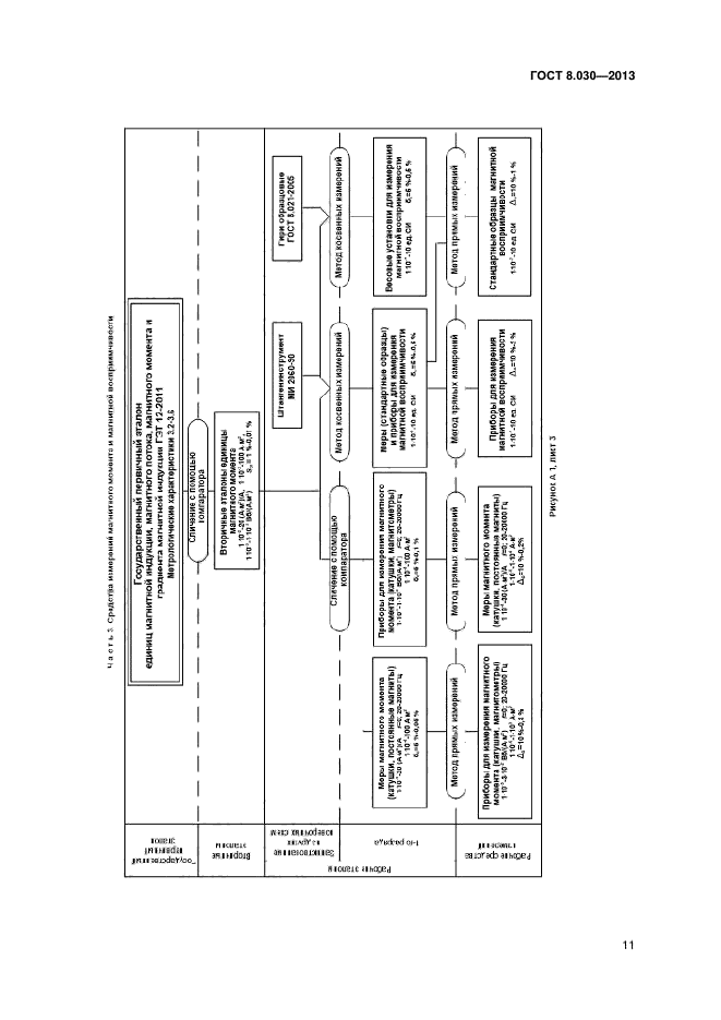 ГОСТ 8.030-2013