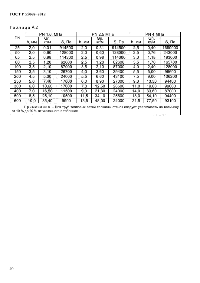 ГОСТ Р 55068-2012