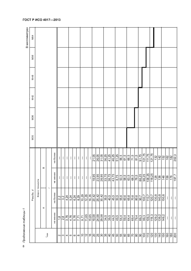 ГОСТ Р ИСО 4017-2013