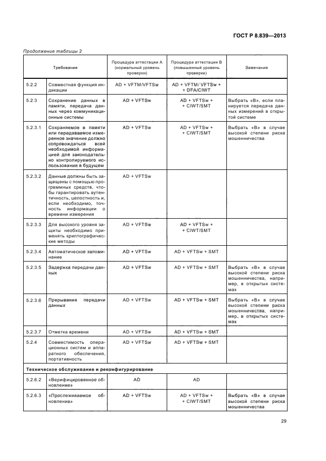 ГОСТ Р 8.839-2013