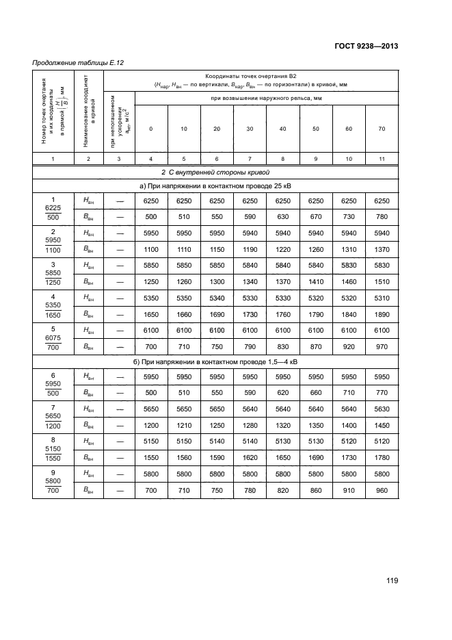 ГОСТ 9238-2013