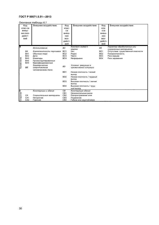 ГОСТ Р 50571.5.51-2013