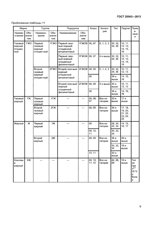 ГОСТ 25543-2013