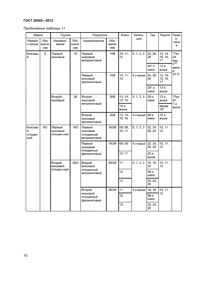 ГОСТ 25543-2013