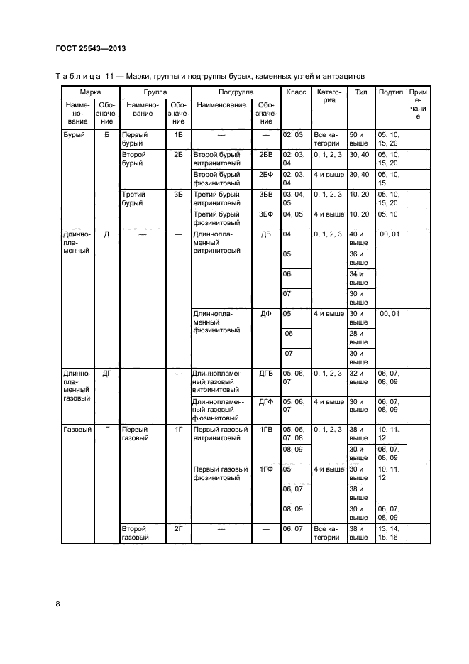 ГОСТ 25543-2013