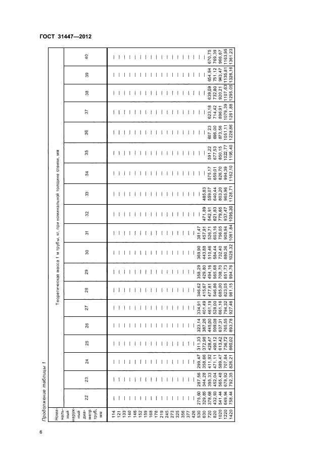 ГОСТ 31447-2012