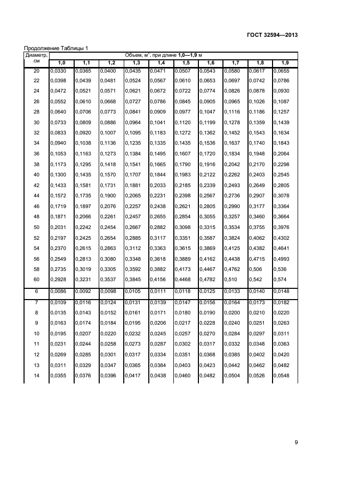 ГОСТ 32594-2013