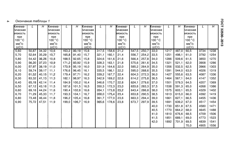 ГОСТ 32500-2013