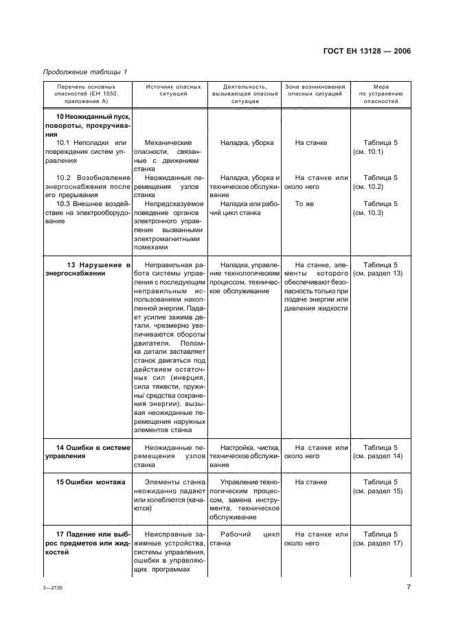 ГОСТ ЕН 13128-2006