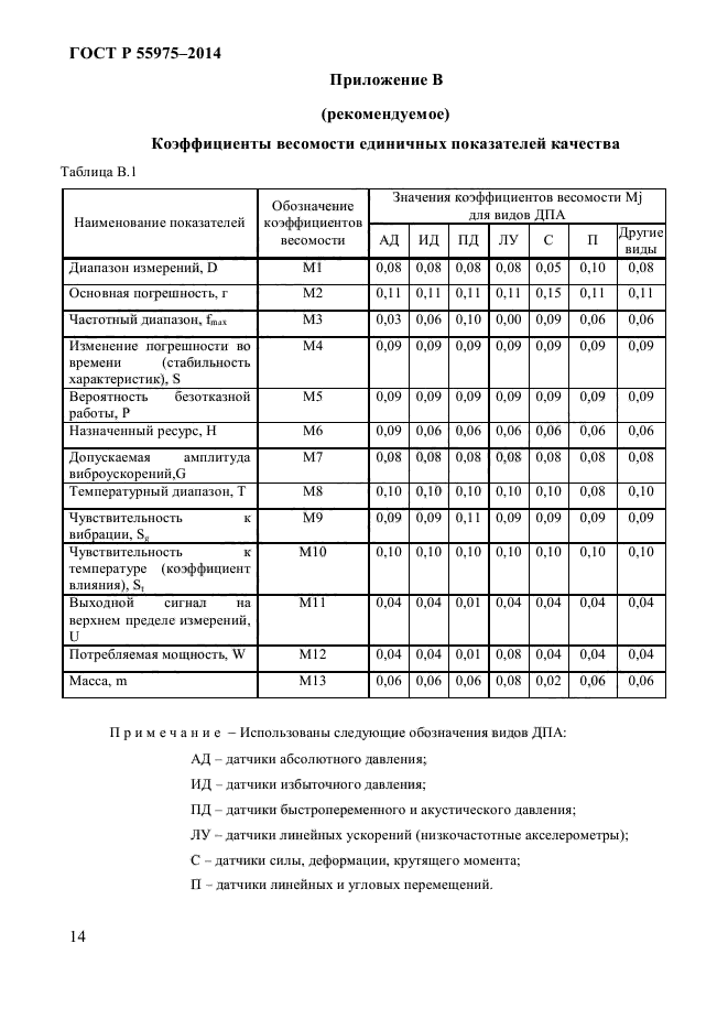 ГОСТ Р 55975-2014