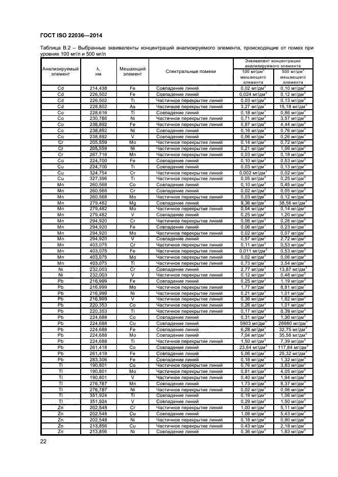 ГОСТ ISO 22036-2014