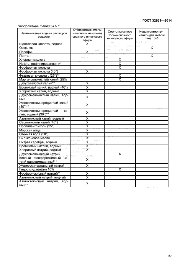 ГОСТ 32661-2014