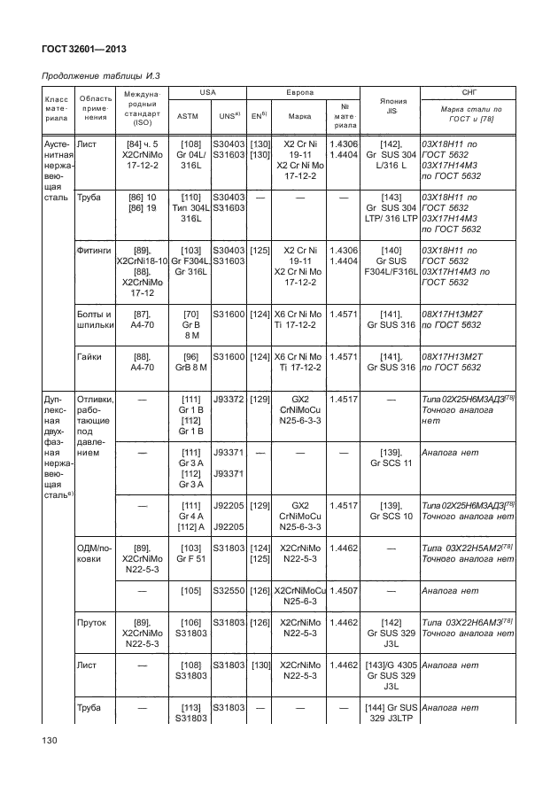 ГОСТ 32601-2013