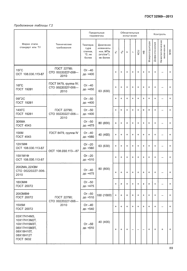 ГОСТ 32569-2013