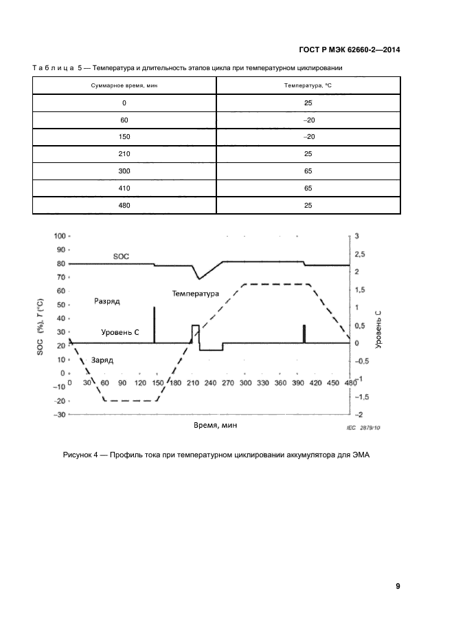 ГОСТ Р МЭК 62660-2-2014